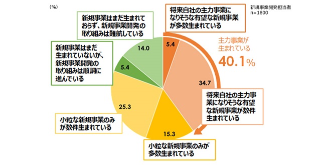 取り組む企業の4割が「将来の主力事業になりうる事業が生まれている」と評価